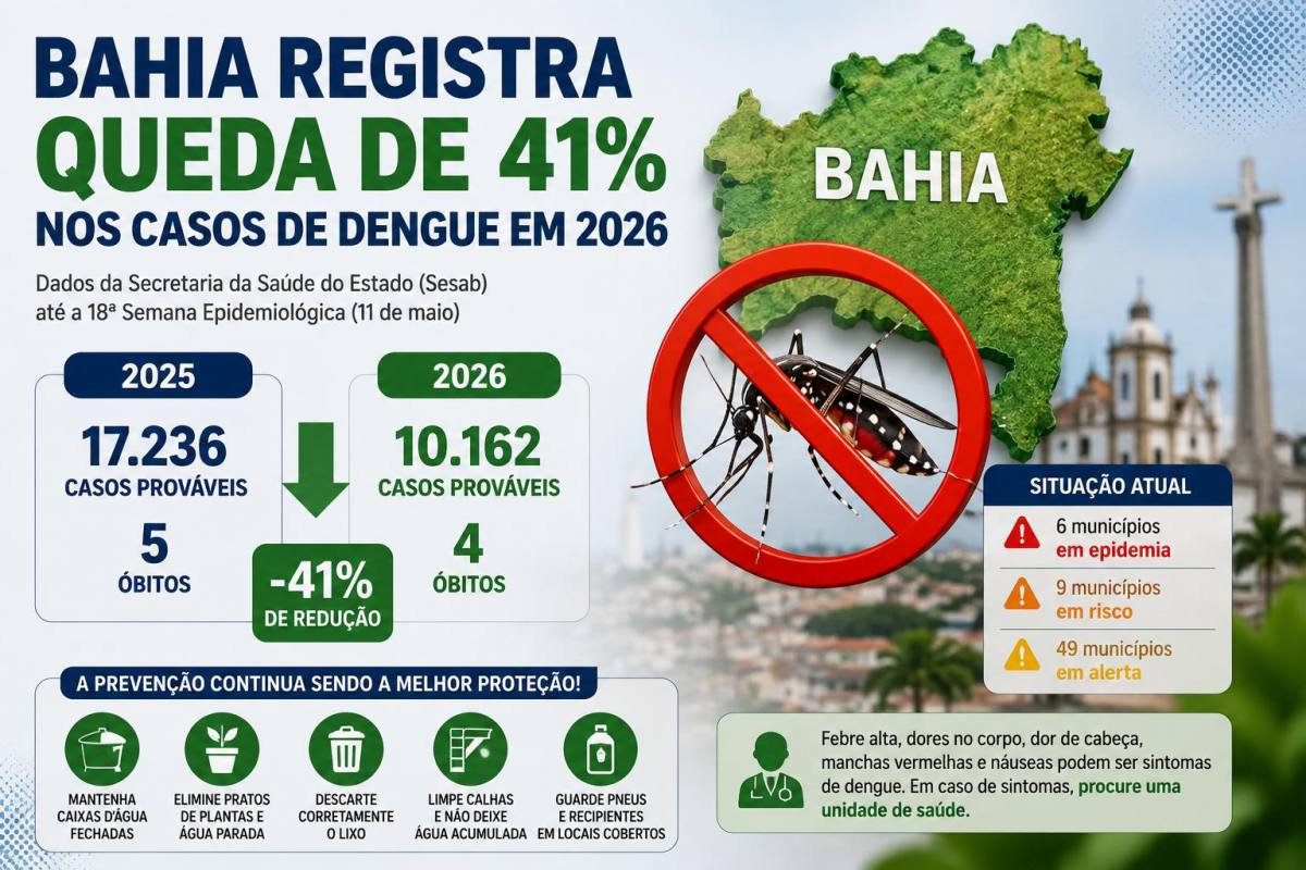 Bahia registra queda de 41% nos casos de dengue em 2026, aponta Sesab